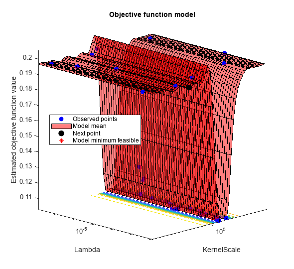 Figure contains an axes object. The axes object with title Objective function model, xlabel KernelScale, ylabel Lambda contains 5 objects of type line, surface, contour. One or more of the lines displays its values using only markers These objects represent Observed points, Model mean, Next point, Model minimum feasible.