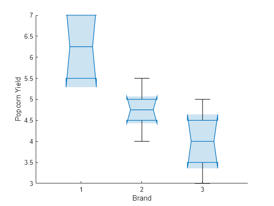 Figure contains an axes object. The axes object with xlabel Brand, ylabel Popcorn Yield contains an object of type boxchart. This object represents Brand.