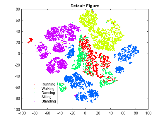 Figure contains an axes object. The axes object with title Default Figure contains 5 objects of type line. One or more of the lines displays its values using only markers These objects represent Running, Walking, Dancing, Sitting, Standing.