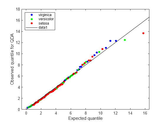 Figure contains an axes object. The axes object with xlabel Expected quantile, ylabel Observed quantile for QDA contains 4 objects of type line. One or more of the lines displays its values using only markers These objects represent virginica, versicolor, setosa.