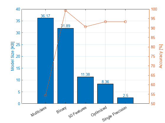 Compress Machine Learning Model for Memory-Limited Hardware