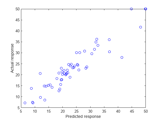 Figure contains an axes object. The axes object with xlabel Predicted response, ylabel Actual response contains a line object which displays its values using only markers.