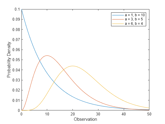 Gamma generate. Гамма распределение. Распределение Пуассона матлаб. Gamma distribution.