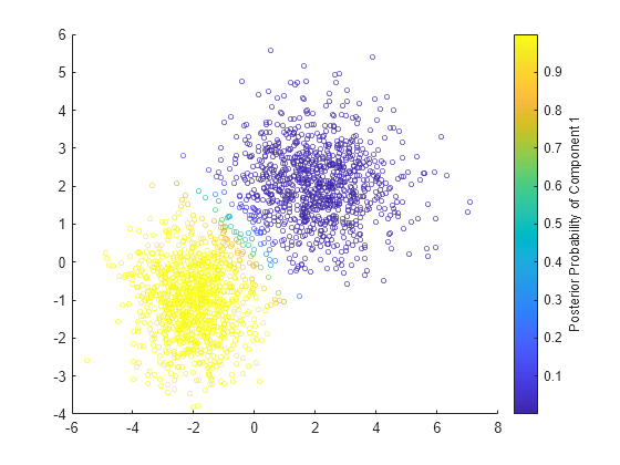 Figure contains an axes object. The axes object contains an object of type scatter.