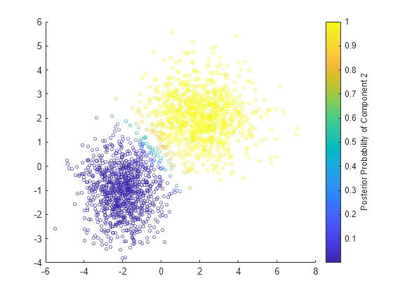 Figure contains an axes object. The axes object contains an object of type scatter.