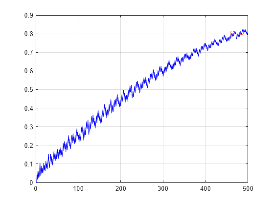 Figure contains an axes object. The axes object contains 2 objects of type line. One or more of the lines displays its values using only markers