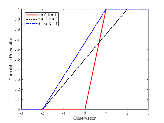 Figure contains an axes object. The axes object with xlabel Observation, ylabel Cumulative Probability contains 3 objects of type line. These objects represent a = 0, b = 1, a = -2, b = 2, a = -2, b = 1.