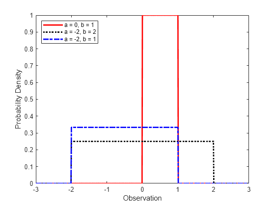 Figure contains an axes object. The axes object with xlabel Observation, ylabel Probability Density contains 3 objects of type line. These objects represent a = 0, b = 1, a = -2, b = 2, a = -2, b = 1.