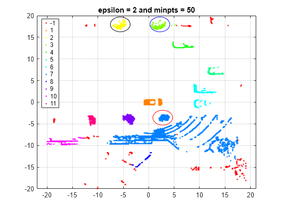 Figure contains an axes object. The axes object with title epsilon = 2 and minpts = 50 contains 12 objects of type line. One or more of the lines displays its values using only markers These objects represent -1, 1, 2, 3, 4, 5, 6, 7, 8, 9, 10, 11.