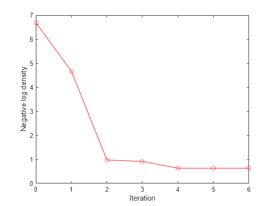 Figure contains an axes object. The axes object with xlabel Iteration, ylabel Negative log density contains an object of type line.