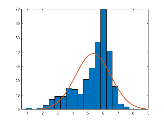 Figure contains an axes object. The axes object contains 2 objects of type bar, line.