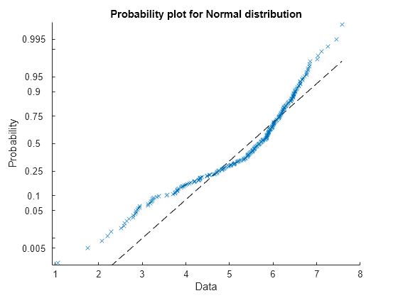 Figure contains an axes object. The axes object with title Probability plot for Normal distribution, xlabel Data, ylabel Probability contains 2 objects of type functionline, line. One or more of the lines displays its values using only markers