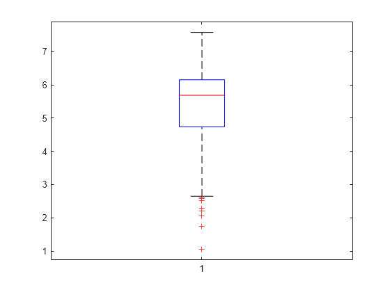 Figure contains an axes object. The axes object contains 7 objects of type line. One or more of the lines displays its values using only markers