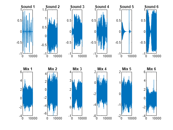 Комбинированные сигналы. FFT. Mixed Signals. Difference Frequency Generation Photons.