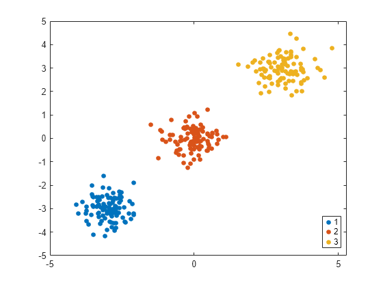 Figure contains an axes object. The axes object contains 3 objects of type line. One or more of the lines displays its values using only markers These objects represent 1, 2, 3.