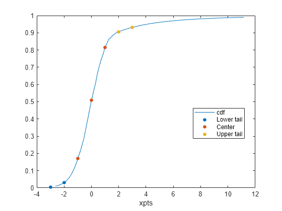 Figure contains an axes object. The axes object with xlabel xpts contains 4 objects of type line. One or more of the lines displays its values using only markers These objects represent cdf, Lower tail, Center, Upper tail.