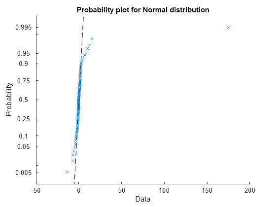 Figure contains an axes object. The axes object with title Probability plot for Normal distribution, xlabel Data, ylabel Probability contains 2 objects of type functionline, line. One or more of the lines displays its values using only markers