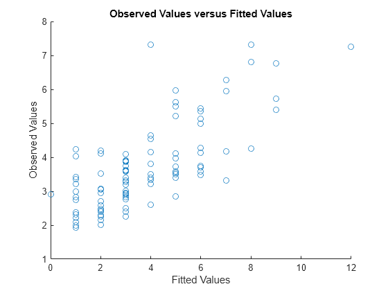 Figure contains an axes object. The axes object with title Observed Values versus Fitted Values, xlabel Fitted Values, ylabel Observed Values contains an object of type scatter.