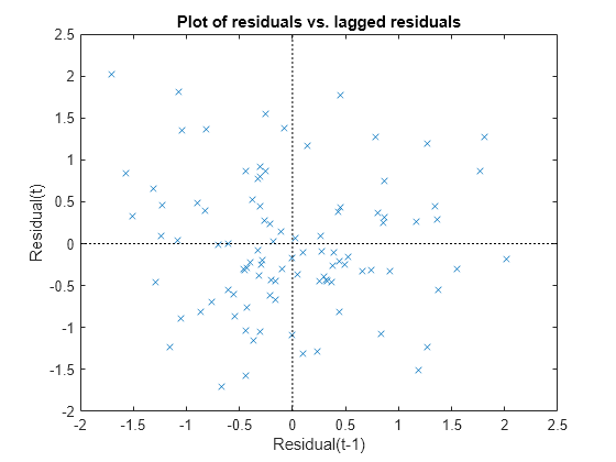 Figure contains an axes object. The axes object with title Plot of residuals vs. lagged residuals, xlabel Residual(t-1), ylabel Residual(t) contains 3 objects of type line. One or more of the lines displays its values using only markers