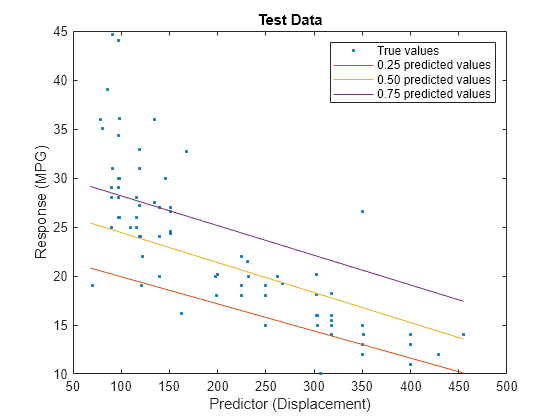 Figure contains an axes object. The axes object with title Test Data, xlabel Predictor (Displacement), ylabel Response (MPG) contains 4 objects of type line. One or more of the lines displays its values using only markers These objects represent True values, 0.25 predicted values, 0.50 predicted values, 0.75 predicted values.