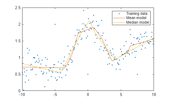 Figure contains an axes object. The axes object contains 3 objects of type line. One or more of the lines displays its values using only markers These objects represent Training data, Mean model, Median model.