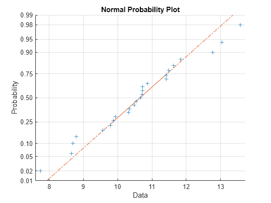 normal-probability-plot-matlab-normplot-mathworks-france