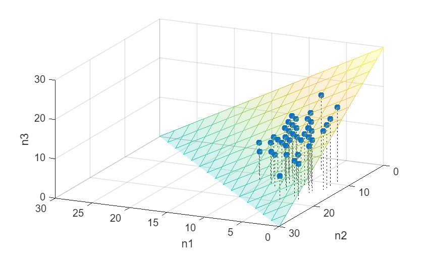 Figure contains an axes object. The axes object with xlabel n1, ylabel n2 contains 52 objects of type scatter, line, surface.