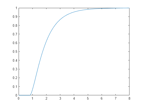 Figure contains an axes object. The axes object contains an object of type line.