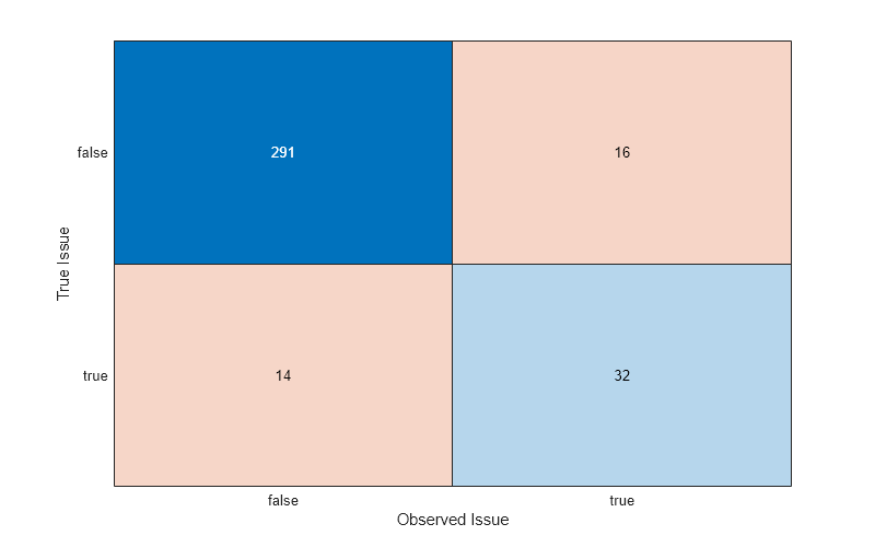 Figure contains an object of type ConfusionMatrixChart.