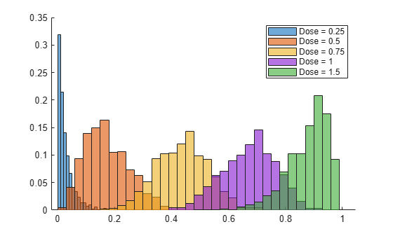 Figure contains an axes object. The axes object contains 5 objects of type histogram. These objects represent Dose = 0.25, Dose = 0.5, Dose = 0.75, Dose = 1, Dose = 1.5.