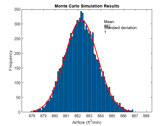 Figure contains an axes object. The axes object with title Monte Carlo Simulation Results, xlabel Airflow ( f t Cubed baseline / m i n ), ylabel Frequency contains 4 objects of type bar, line, text.