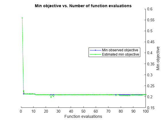 Figure contains an axes object. The axes object with title Min objective vs. Number of function evaluations, xlabel Function evaluations, ylabel Min objective contains 2 objects of type line. These objects represent Min observed objective, Estimated min objective.