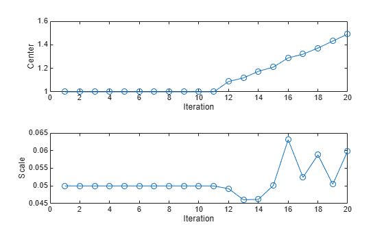 Figure contains 2 axes objects. Axes object 1 with xlabel Iteration, ylabel Center contains an object of type line. Axes object 2 with xlabel Iteration, ylabel Scale contains an object of type line.