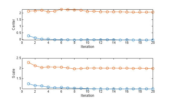Figure contains 2 axes objects. Axes object 1 with xlabel Iteration, ylabel Center contains 2 objects of type line. Axes object 2 with xlabel Iteration, ylabel Scale contains 2 objects of type line.
