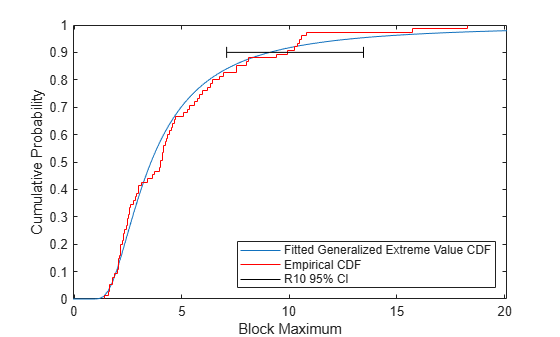 Figure contains an axes object. The axes object with xlabel Block Maximum, ylabel Cumulative Probability contains 3 objects of type line, stair. These objects represent Fitted Generalized Extreme Value CDF, Empirical CDF, R10 95% CI.
