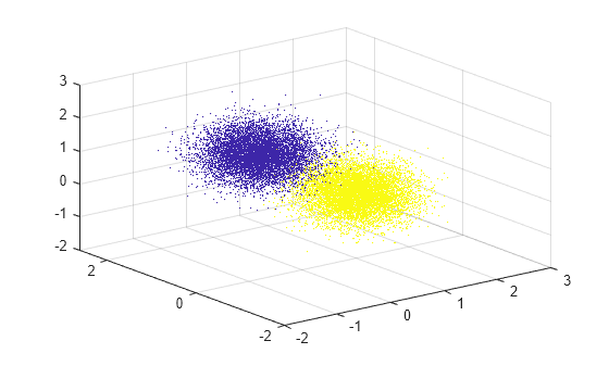 Figure contains an axes object. The axes object contains an object of type scatter.