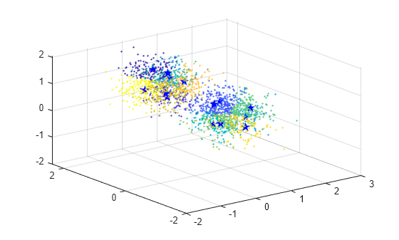 Figure contains an axes object. The axes object contains 2 objects of type scatter.