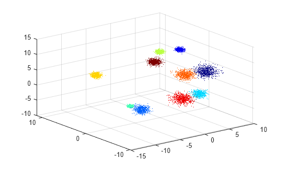 Figure contains an axes object. The axes object contains an object of type scatter.