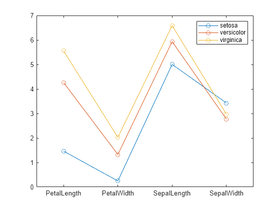 Figure contains an axes object. The axes object contains 3 objects of type line. These objects represent setosa, versicolor, virginica.