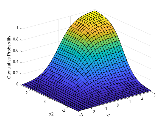 Multivariate T Distribution Matlab Simulink Mathworks France