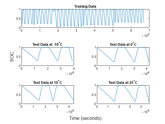 Figure contains 5 axes objects. Axes object 1 with title Training Data contains an object of type line. Axes object 2 with title T e s t blank D a t a blank a t blank - 1 0 toThePowerOf degree baseline C contains an object of type line. Axes object 3 with title T e s t blank D a t a blank a t blank 0 toThePowerOf degree baseline C contains an object of type line. Axes object 4 with title T e s t blank D a t a blank a t blank 1 0 toThePowerOf degree baseline C contains an object of type line. Axes object 5 with title T e s t blank D a t a blank a t blank 2 5 toThePowerOf degree baseline C contains an object of type line.