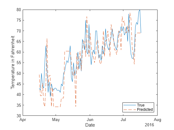 Figure contains an axes object. The axes object with xlabel Date, ylabel Temperature in Fahrenheit contains 2 objects of type line. These objects represent True, Predicted.