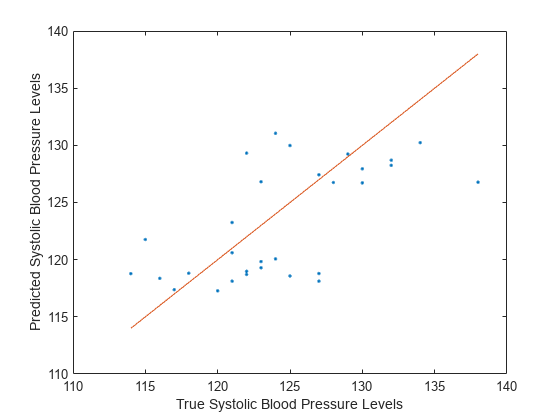 Figure contains an axes object. The axes object contains 2 objects of type line.