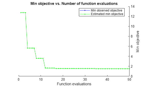 Figure contains an axes object. The axes object with title Min objective vs. Number of function evaluations, xlabel Function evaluations, ylabel Min objective contains 2 objects of type line. These objects represent Min observed objective, Estimated min objective.