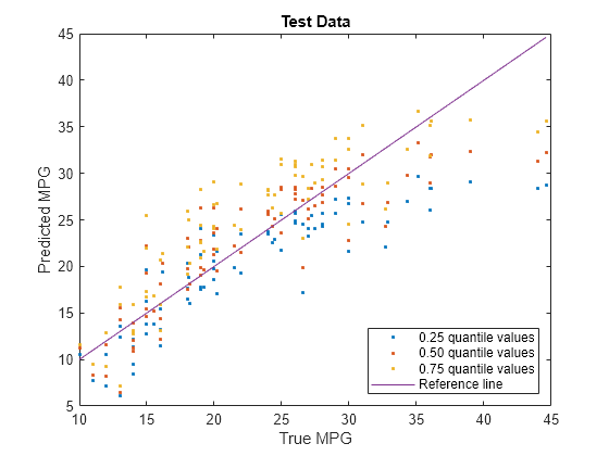 Figure contains an axes object. The axes object with title Test Data, xlabel True MPG, ylabel Predicted MPG contains 4 objects of type line. One or more of the lines displays its values using only markers These objects represent 0.25 quantile values, 0.50 quantile values, 0.75 quantile values, Reference line.