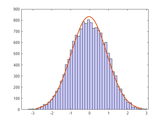 Figure contains an axes object. The axes object contains 2 objects of type bar, line.