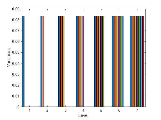 Figure contains an axes object. The axes object with xlabel Level, ylabel Variances contains 7 objects of type bar.