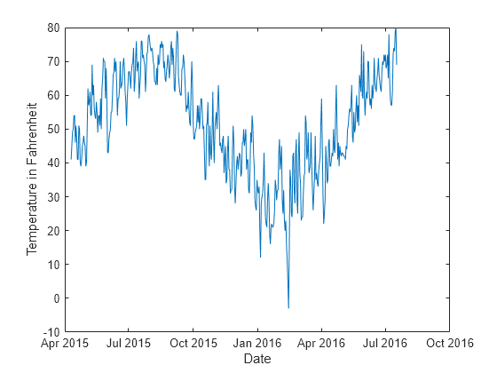 Figure contains an axes object. The axes object with xlabel Date, ylabel Temperature in Fahrenheit contains an object of type line.