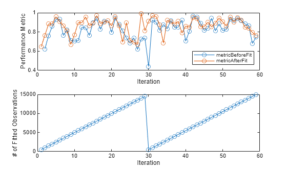 Figure contains 2 axes objects. Axes object 1 with xlabel Iteration, ylabel Performance Metric contains 2 objects of type line. These objects represent metricBeforeFit, metricAfterFit. Axes object 2 with xlabel Iteration, ylabel # of Fitted Observations contains an object of type line.