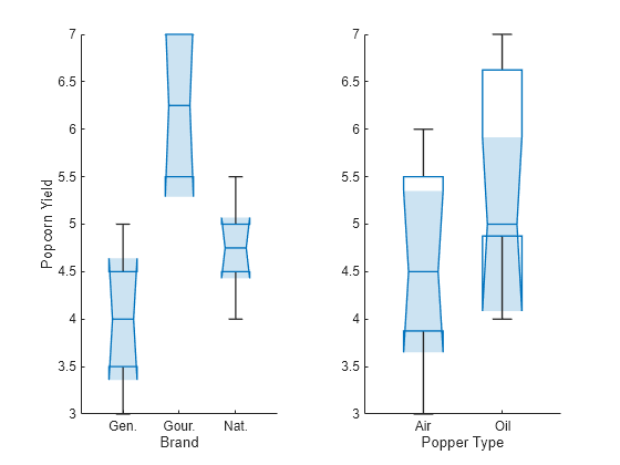 Figure contains 2 axes objects. Axes object 1 with xlabel Brand, ylabel Popcorn Yield contains an object of type boxchart. This object represents Brand. Axes object 2 with xlabel Popper Type contains an object of type boxchart. This object represents PopperType.